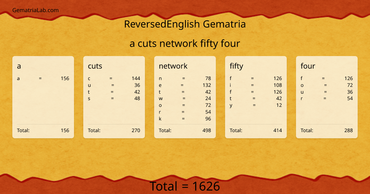 a cuts network fifty four in reversedEnglish Gematria